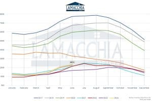 Graph showing the inventory of homes for sale for NH monthly